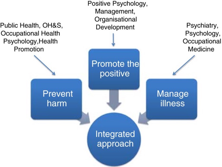 The 3 threads of the integrated approach to workplace mental wellbeing