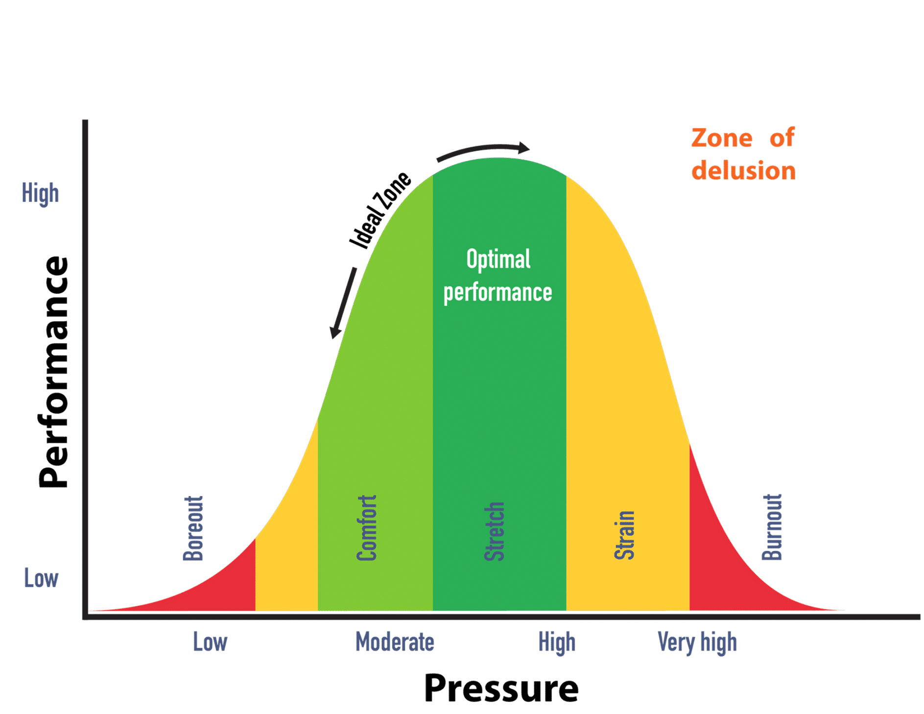 Stress and the pressure performance curve